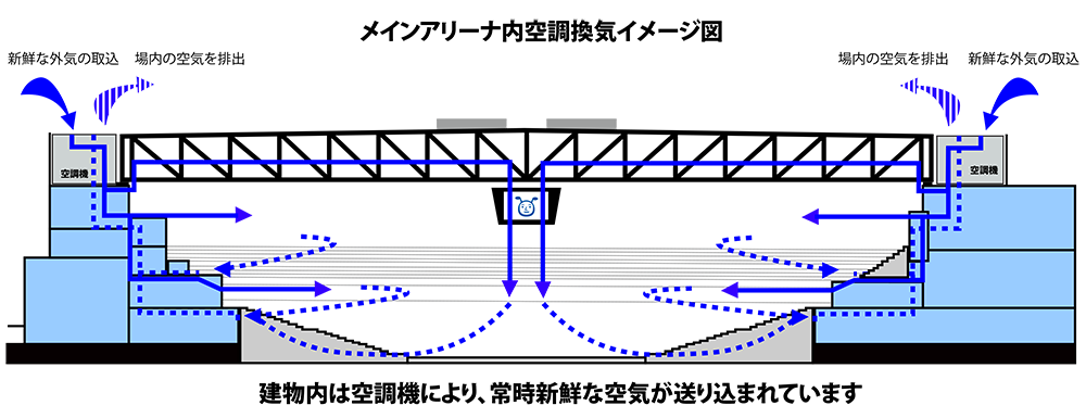 メインアリーナ内空調換気イメージ図