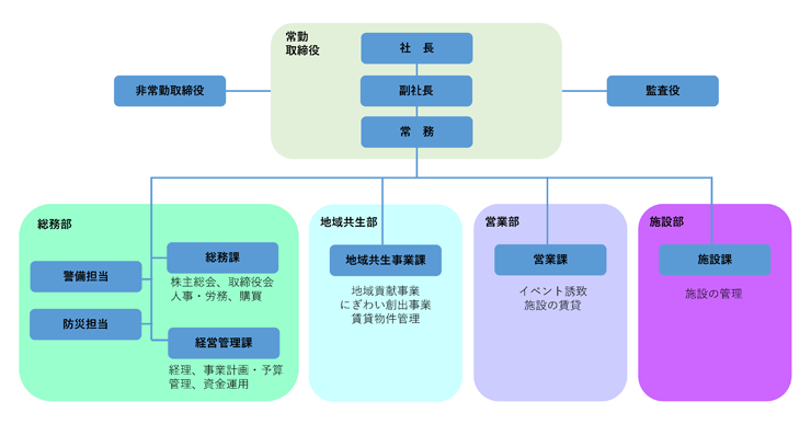 組織図